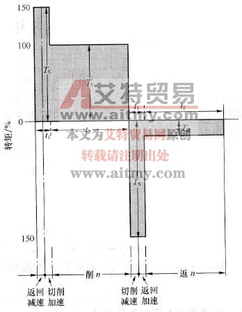 平面磨床工作台的负荷特点