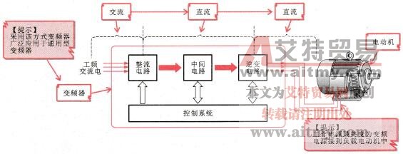 变频器按照变换方式分类