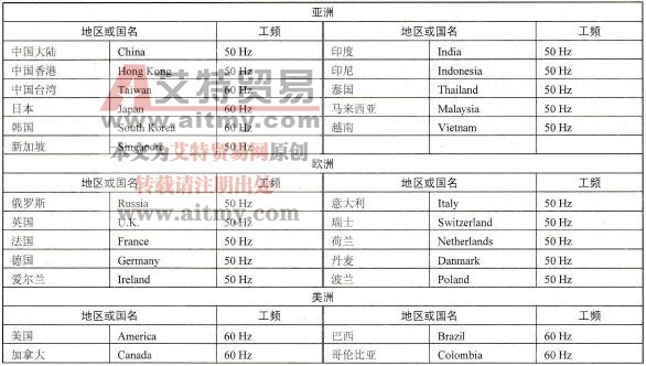  亚洲、欧洲、美洲各地的工频