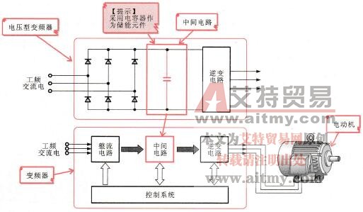 变频器按照电源性质分类