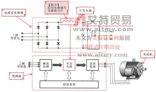 电流型变频器结构