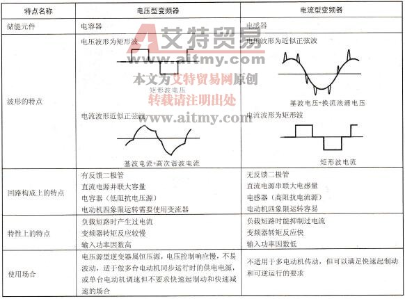 两种类型变频器的比较