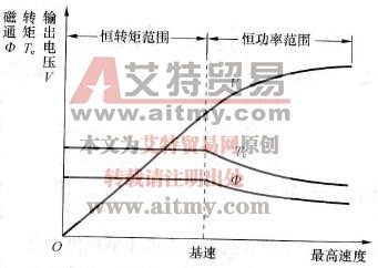平面磨床工作台调速控制特性