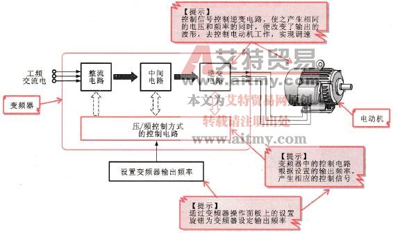 变频器按照变频控制方式分类