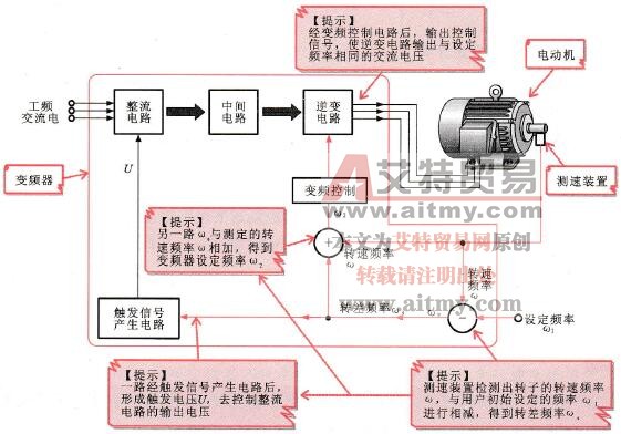 转差频率控制方式工作原理示意图