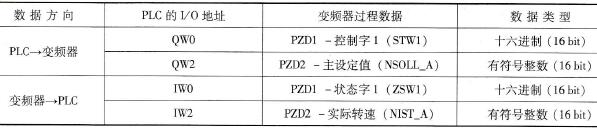 S7-1500的I/O和变频器过程值