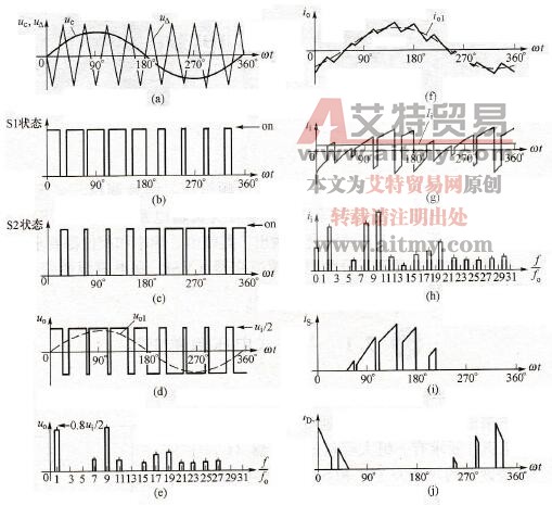 SPWM调制的半桥式电压源逆变器的理想波形 SPWM调制的半桥式电压源逆变器的理想波形