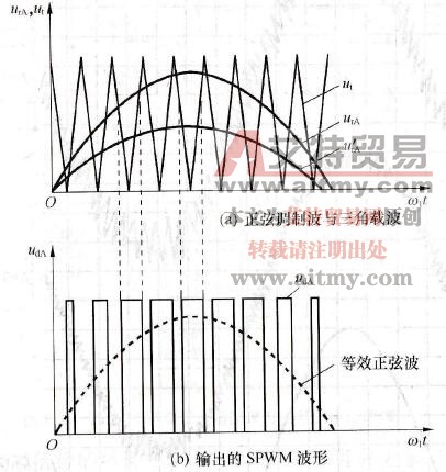 单极性SPWM波形的形成