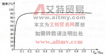 典型逆变器效率曲线