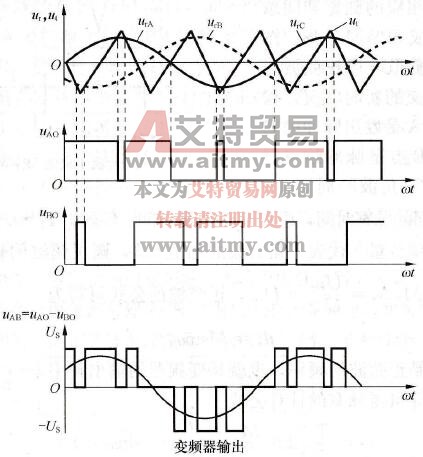 三相双极性SPWM波形的形成