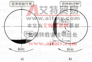 回转窑起动