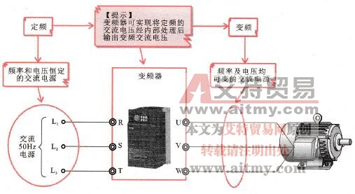 变频器的功能特点概述