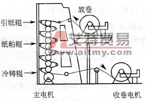 ABB ACS800变频器在超级压光机上的设计应用