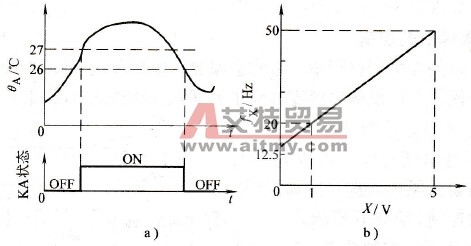 水塔风机的回差控制与频率给定线