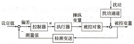 变频调速闭环控制系统的稳定性