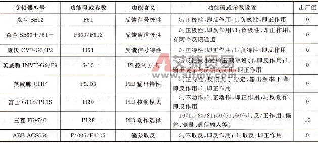 变频器内置PID控制器正、反作用设置