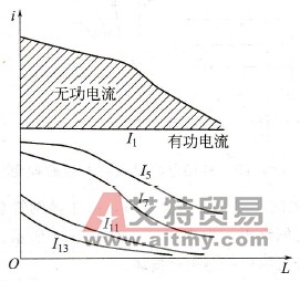 电抗器对谐波电流的抑制作用