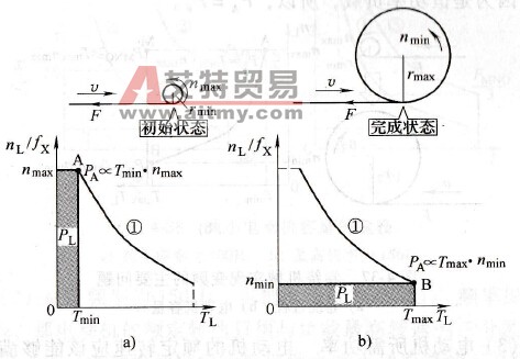卷绕机械的机械特性