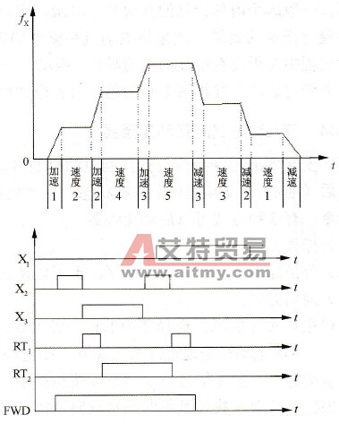 多挡转速与相关设置的配合
