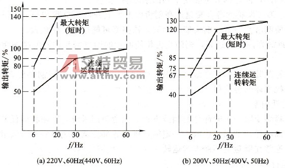 变频器调速笼型异步电动机形式与容量的选择