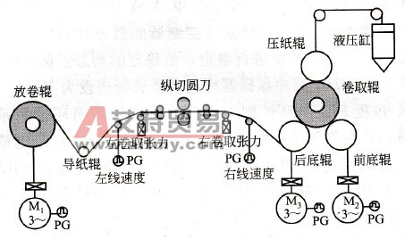 西门子6SE70变频器在高速复卷机中的应用
