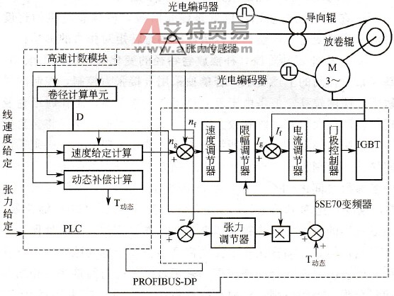 复合恒张力控制系统组成框图