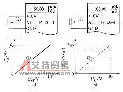 卷绕机械变频调速的转矩控制方案