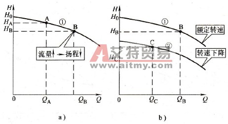 水泵变频调速中水泵装置的主要特性