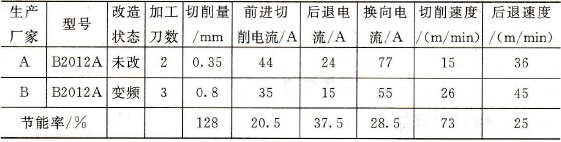 某公司龙门刨床测试数据