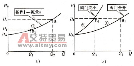 水泵装置的管阻特性