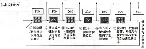 变频器参数设定操作(将F09减速时间设定为10s)