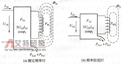 不同频率时的能量关系和磁通