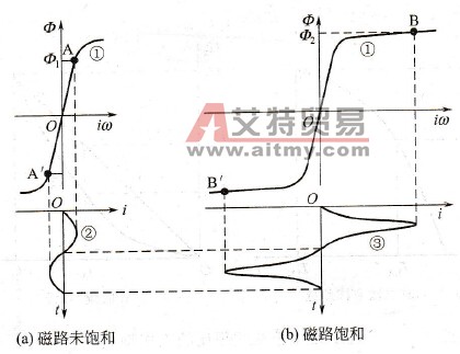 V/f比大一些不好吗？
