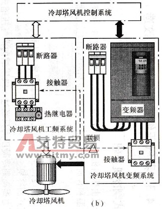 冷却塔风机的变频调速控制方案