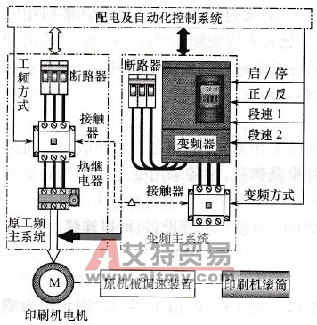 常见印刷机械的变频调速形式