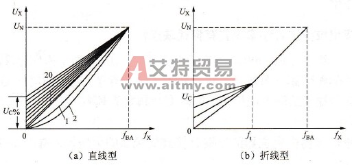 如何正确设置变频器的压频比？