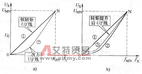 水泵变频调速的功能预置