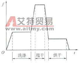 变频器的段速频率调协功能