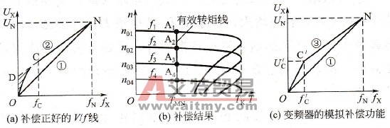 有没有补偿得正好的V/f线？