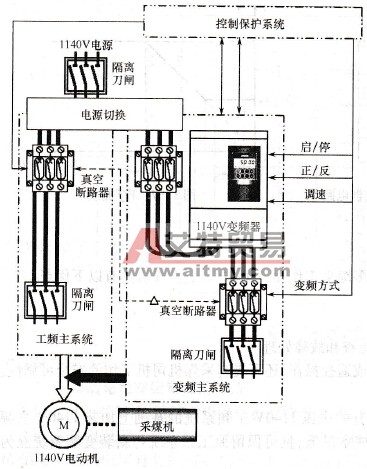 采煤机的变频改造