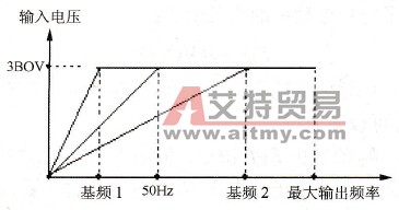 如何设置变频器基准频率？
