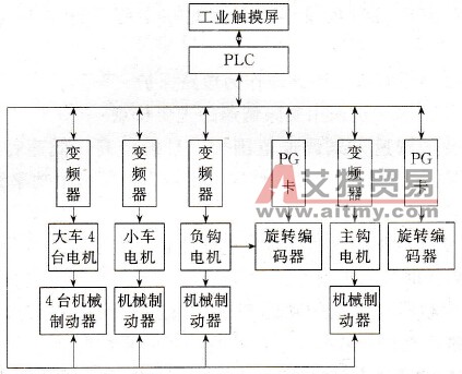 安川616G5变频器在桥式起重机上的应用