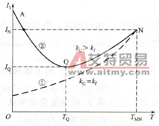 V/f控制时，“负载越大、电流也越大”的规律成