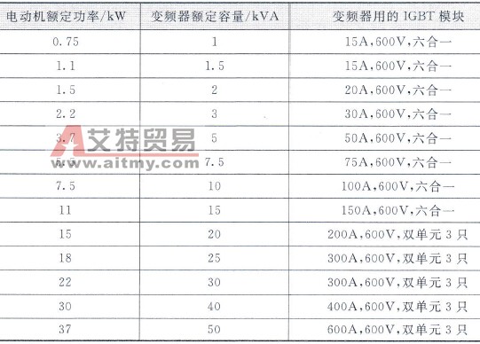AC 220V线电压下IGBT模块选用表
