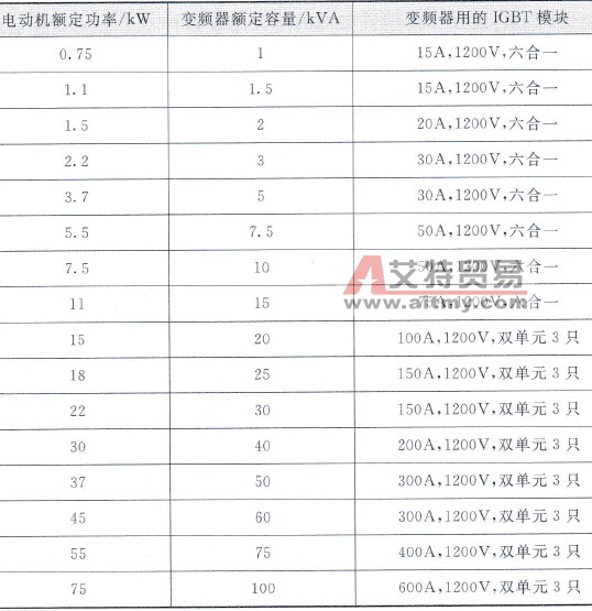 AC460V、480V线电压下IGBT模块选用表