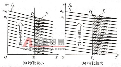 V/f比启动过程有什么影响？延长启动时间能否减