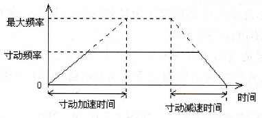 寸动加减速曲线