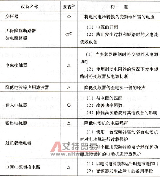 变频器周边设备的功能