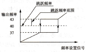 跳跃频率运行曲线