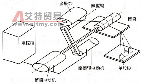 变频器在并纱机上的应用
